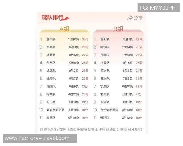 杭州排球队在联合会杯积分榜上以80分稳居第一名 杭州排球队在联合会杯积分榜上以80分稳居第一名